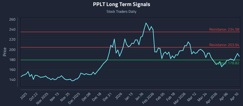 PPLT Long Term Analysis for April 12 2026