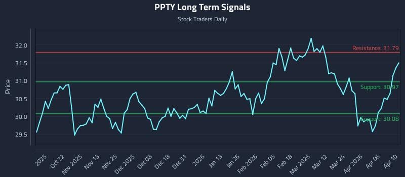 PPTY Long Term Analysis for April 12 2026 PPTY Long Term Analysis for April 12 2026