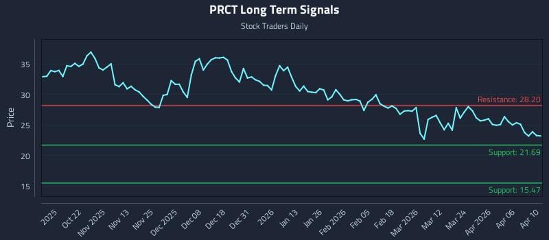 PRCT Long Term Analysis for April 12 2026