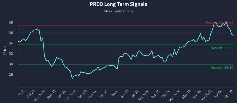 PRDO Long Term Analysis for April 12 2026 PRDO Long Term Analysis for April 12 2026