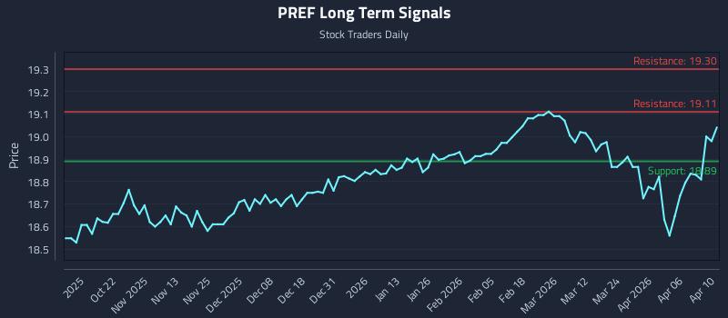 PREF Long Term Analysis for April 12 2026 PREF Long Term Analysis for April 12 2026