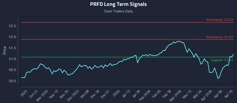 PRFD Long Term Analysis for April 12 2026