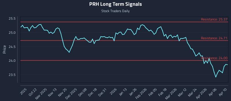 PRH Long Term Analysis for April 12 2026