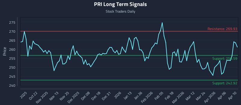 PRI Long Term Analysis for April 12 2026
