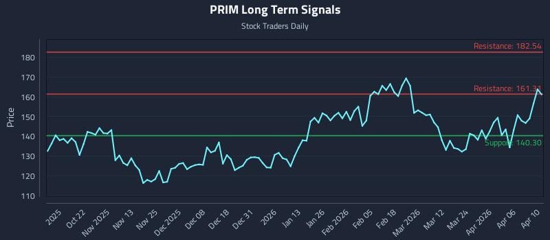 PRIM Long Term Analysis for April 12 2026 PRIM Long Term Analysis for April 12 2026