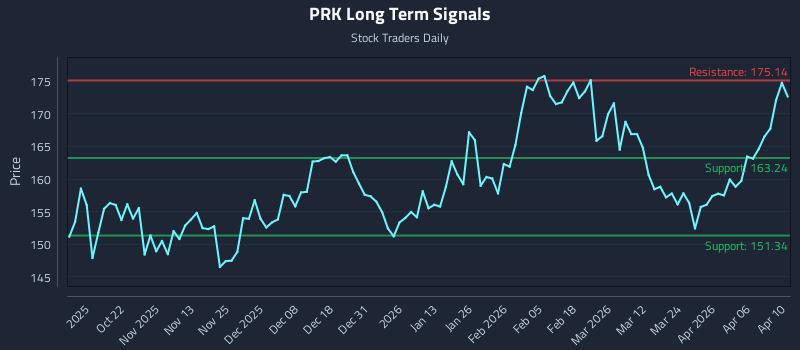 PRK Long Term Analysis for April 12 2026