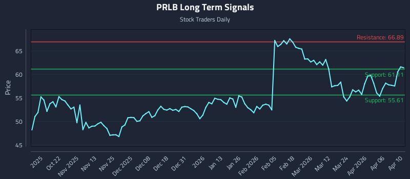 PRLB Long Term Analysis for April 12 2026