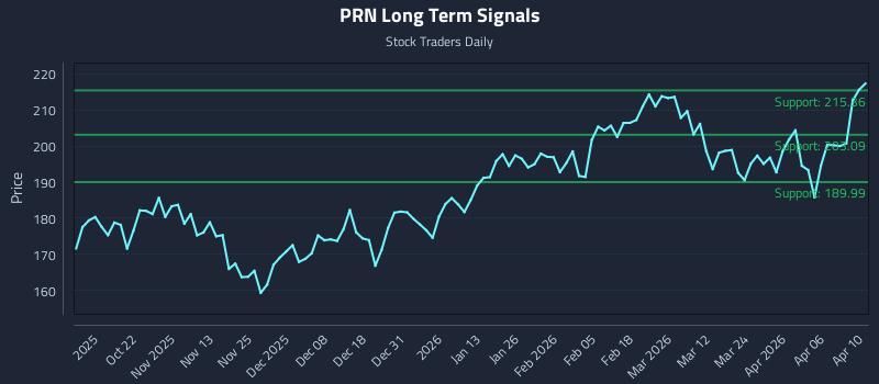 PRN Long Term Analysis for April 12 2026
