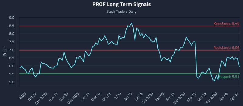 PROF Long Term Analysis for April 12 2026