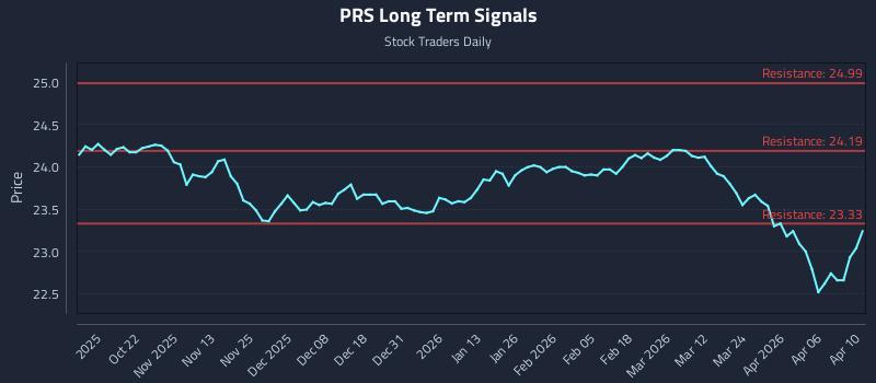 PRS Long Term Analysis for April 12 2026