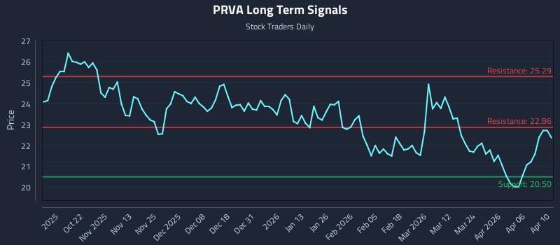 PRVA Long Term Analysis for April 12 2026