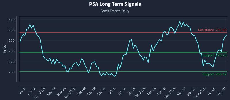 PSA Long Term Analysis for April 12 2026