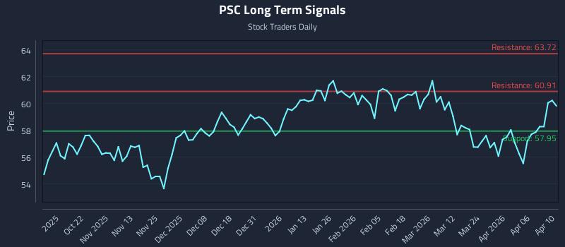 PSC Long Term Analysis for April 12 2026