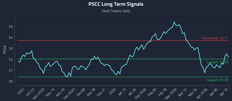 PSCC Long Term Analysis for April 12 2026