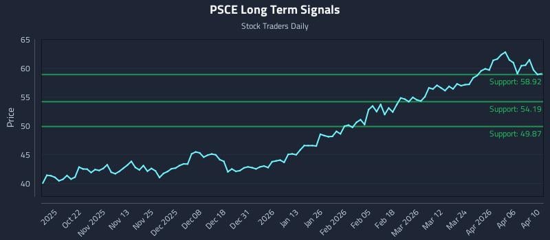 PSCE Long Term Analysis for April 12 2026