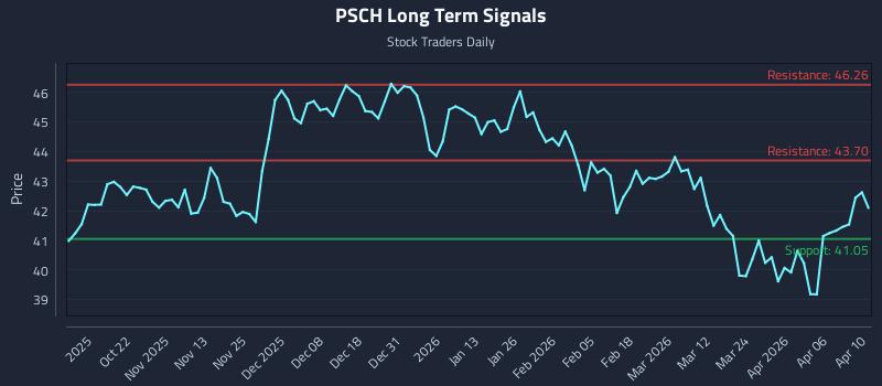 PSCH Long Term Analysis for April 12 2026