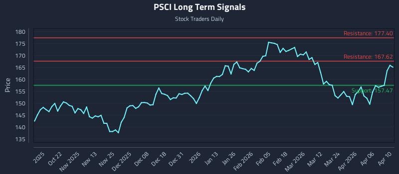 PSCI Long Term Analysis for April 12 2026