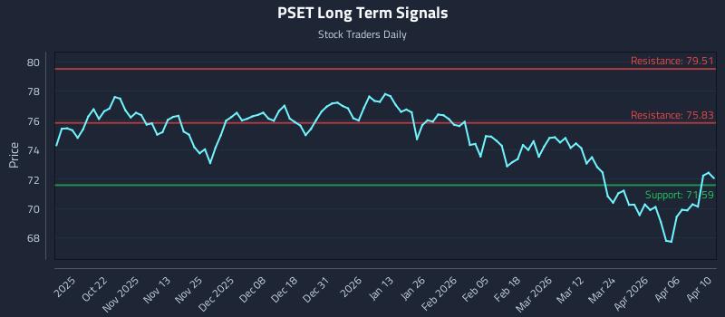 PSET Long Term Analysis for April 12 2026