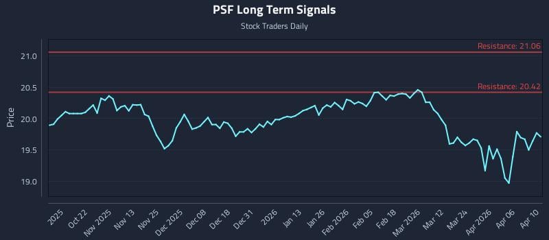 PSF Long Term Analysis for April 12 2026