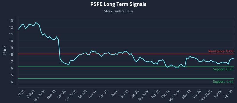 PSFE Long Term Analysis for April 12 2026