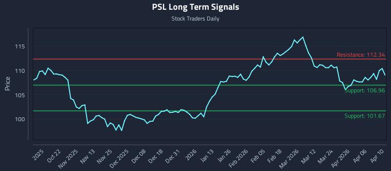 PSL Long Term Analysis for April 12 2026 PSL Long Term Analysis for April 12 2026