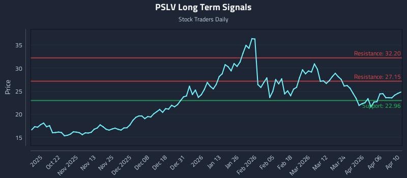 PSLV Long Term Analysis for April 12 2026