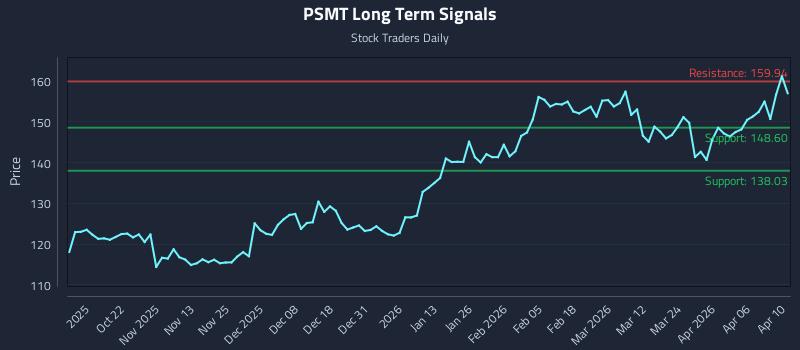 PSMT Long Term Analysis for April 12 2026 PSMT Long Term Analysis for April 12 2026