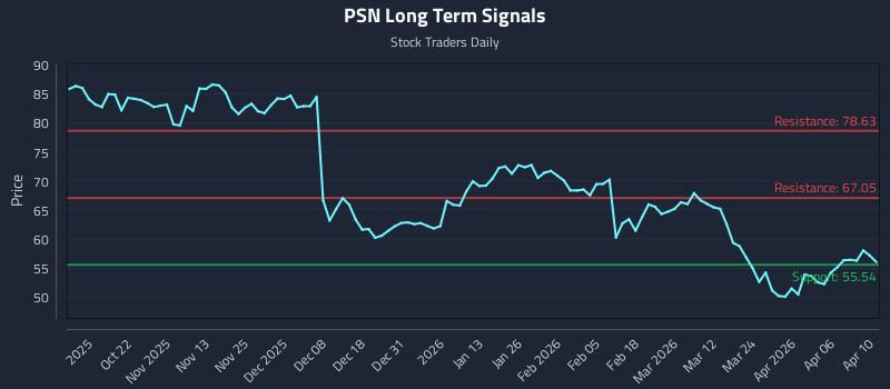 PSN Long Term Analysis for April 12 2026