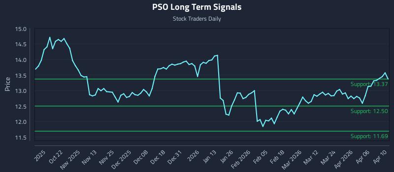 PSO Long Term Analysis for April 12 2026 PSO Long Term Analysis for April 12 2026