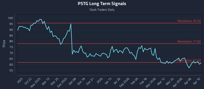 PSTG Long Term Analysis for April 12 2026