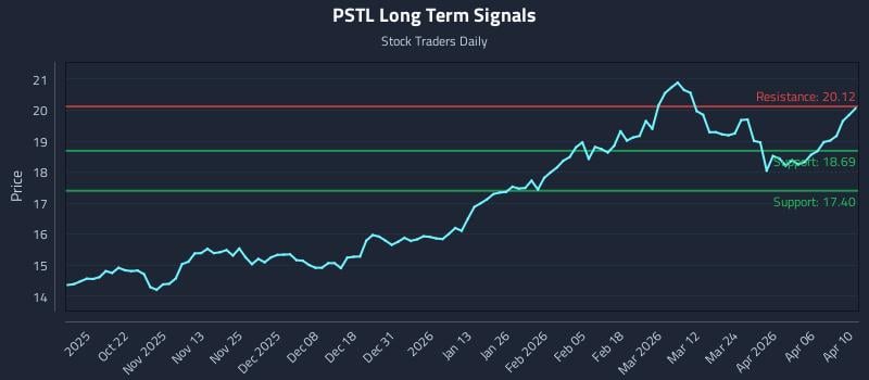 PSTL Long Term Analysis for April 12 2026