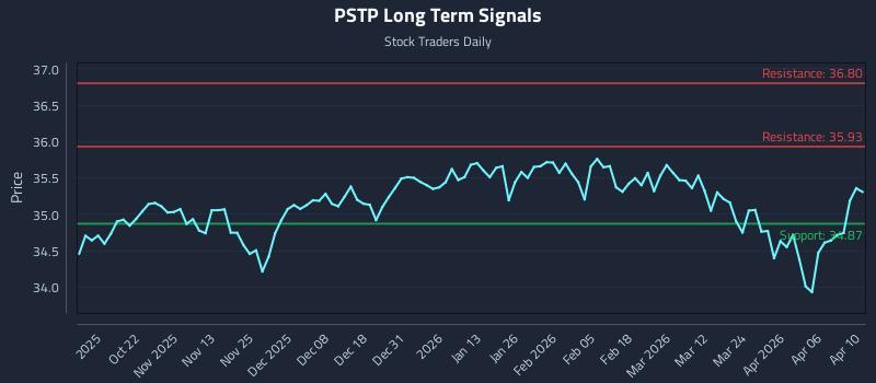 PSTP Long Term Analysis for April 12 2026
