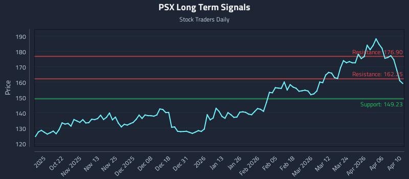 PSX Long Term Analysis for April 12 2026