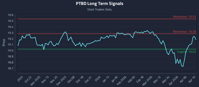 PTBD Long Term Analysis for April 12 2026