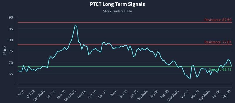 PTCT Long Term Analysis for April 12 2026 PTCT Long Term Analysis for April 12 2026