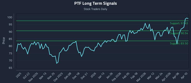 PTF Long Term Analysis for April 12 2026