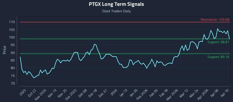 PTGX Long Term Analysis for April 12 2026 PTGX Long Term Analysis for April 12 2026