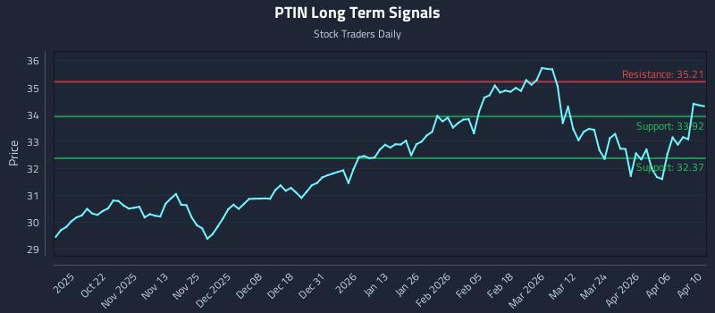 PTIN Long Term Analysis for April 12 2026