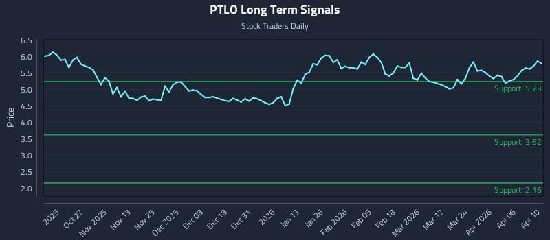 PTLO Long Term Analysis for April 12 2026
