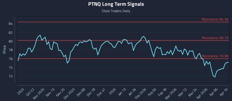 PTNQ Long Term Analysis for April 12 2026
