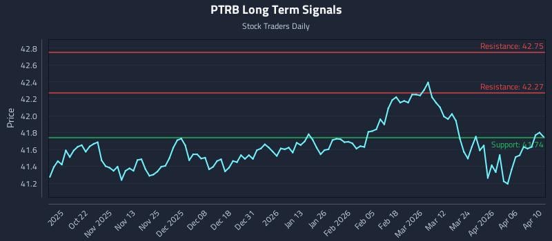 PTRB Long Term Analysis for April 12 2026