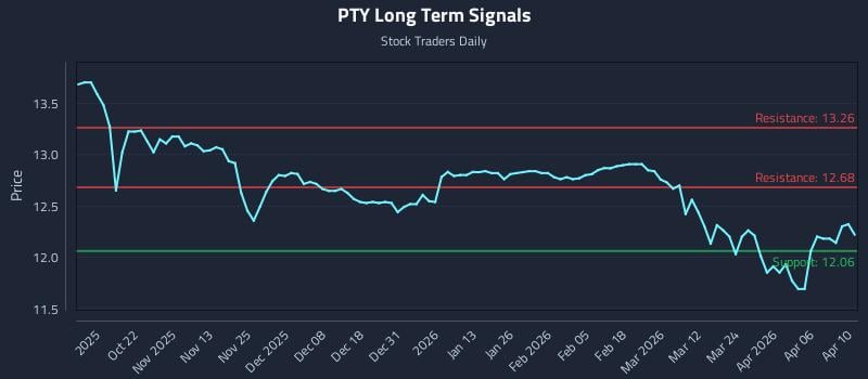 PTY Long Term Analysis for April 12 2026