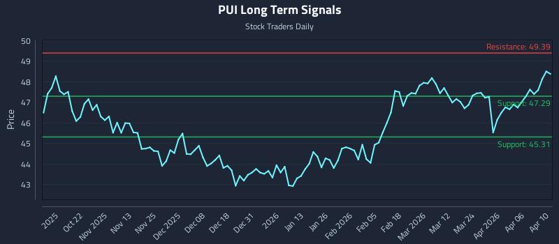 PUI Long Term Analysis for April 12 2026 PUI Long Term Analysis for April 12 2026