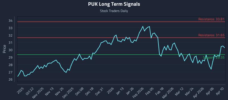PUK Long Term Analysis for April 12 2026