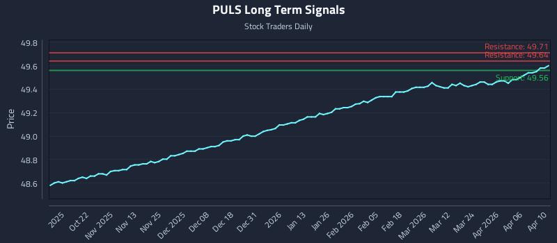 PULS Long Term Analysis for April 12 2026