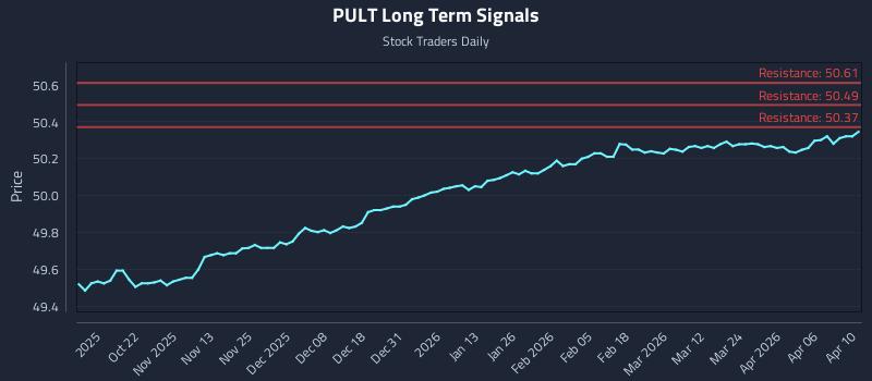 PULT Long Term Analysis for April 12 2026