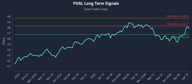PVAL Long Term Analysis for April 12 2026 PVAL Long Term Analysis for April 12 2026
