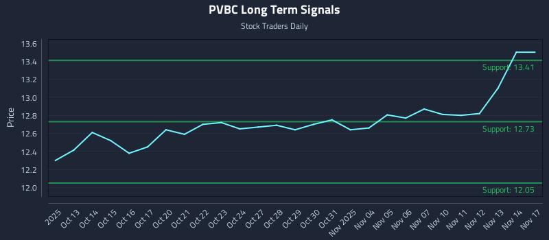 PVBC Long Term Analysis for April 12 2026 PVBC Long Term Analysis for April 12 2026