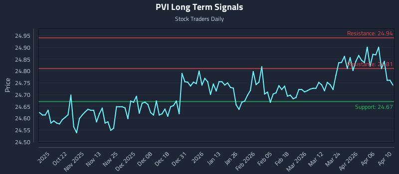PVI Long Term Analysis for April 12 2026