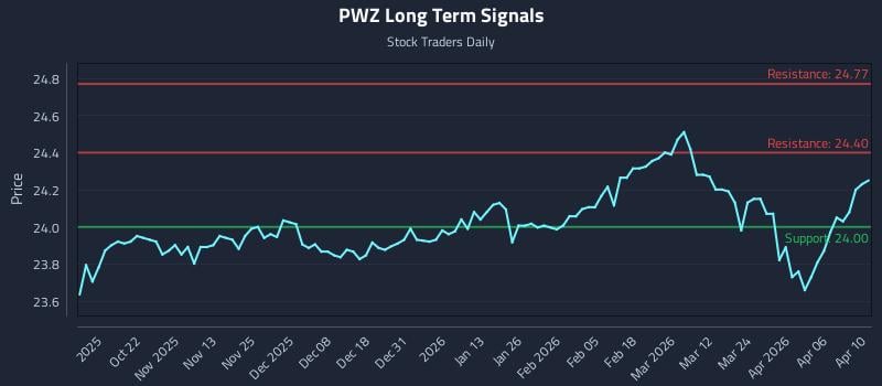PWZ Long Term Analysis for April 12 2026